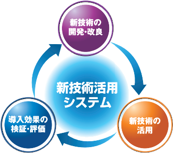 新技術活用システム